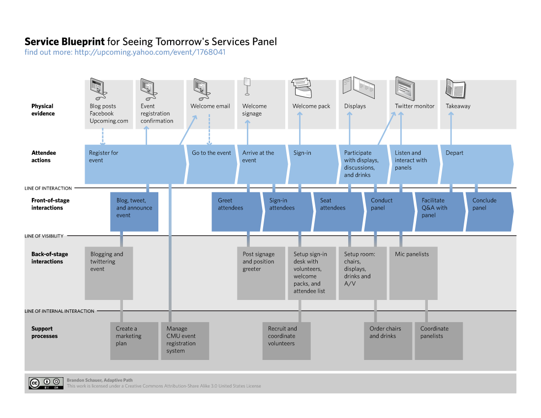 Service Blueprints